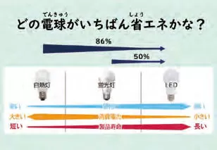 LED・蛍光灯・白熱球比較実験器(ケニス株式会社HP)
