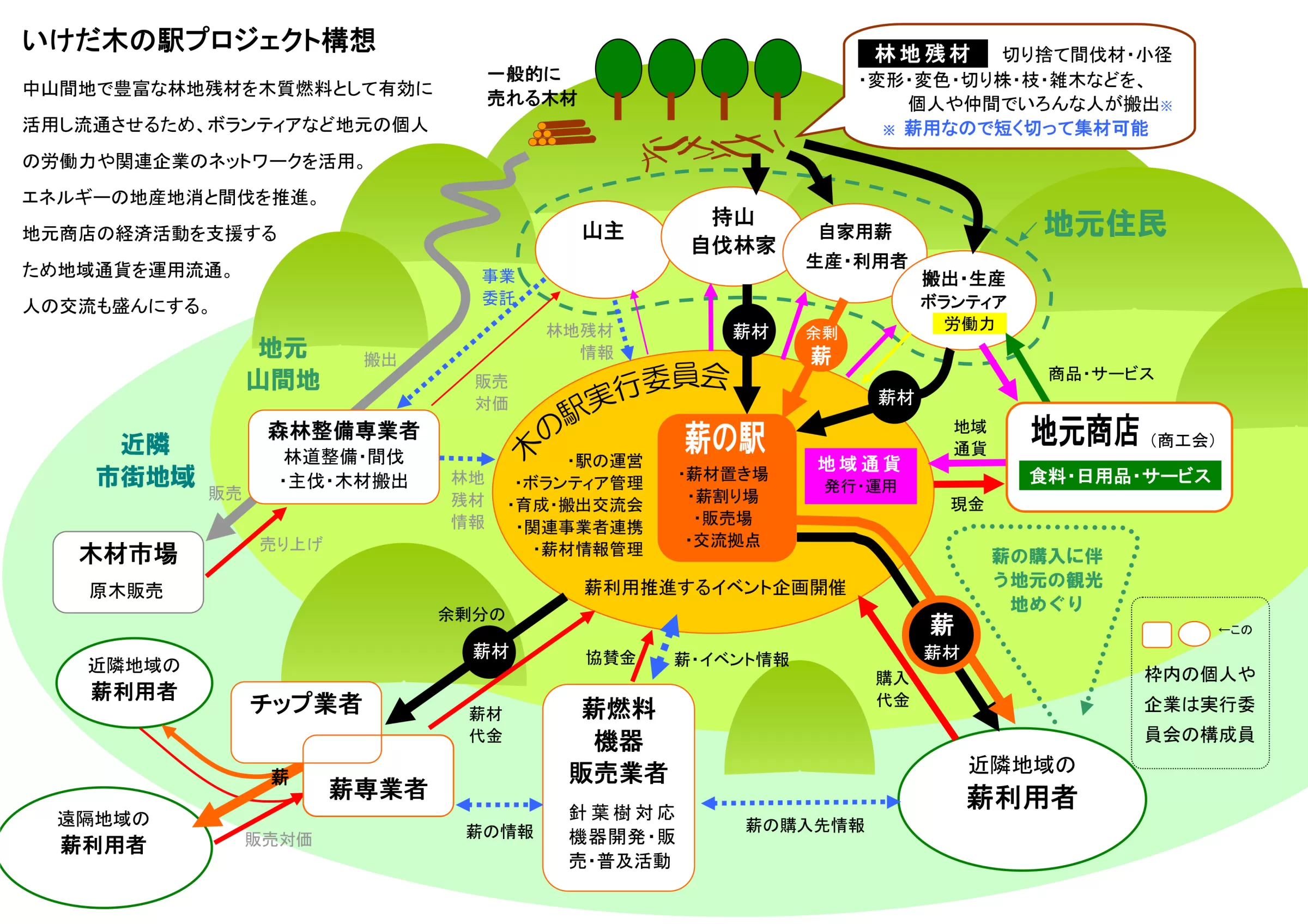 いけだ木の駅プロジェクト構想